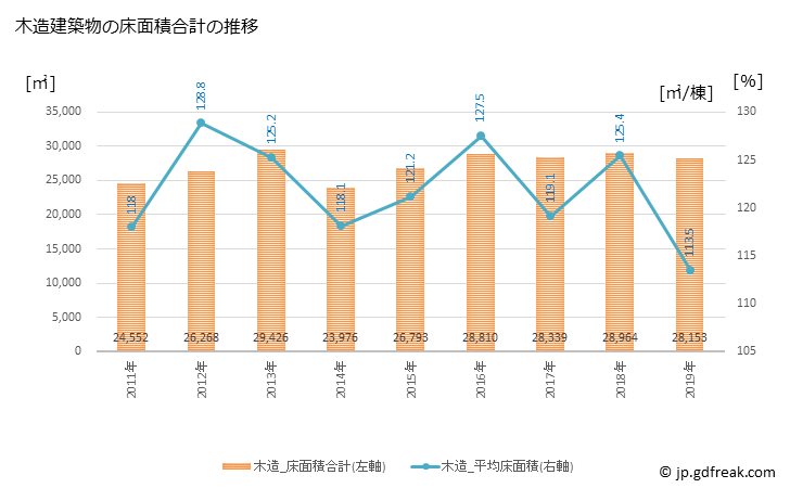 グラフ 年次 下松市(ｸﾀﾞﾏﾂｼ 山口県)の建築着工の動向 木造建築物の床面積合計の推移
