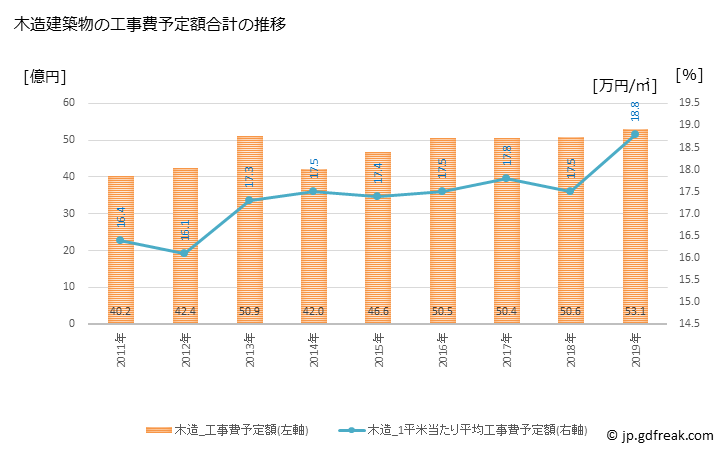 グラフ 年次 下松市(ｸﾀﾞﾏﾂｼ 山口県)の建築着工の動向 木造建築物の工事費予定額合計の推移