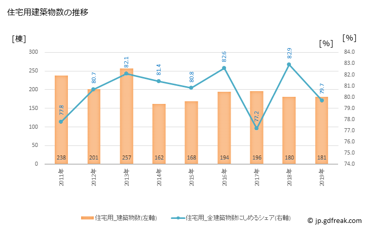 グラフ 年次 光市(ﾋｶﾘｼ 山口県)の建築着工の動向 住宅用建築物数の推移