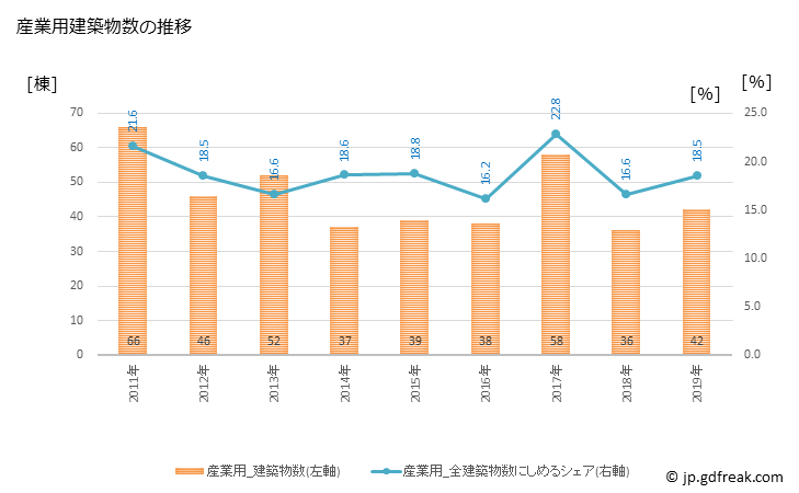 グラフ 年次 光市(ﾋｶﾘｼ 山口県)の建築着工の動向 産業用建築物数の推移