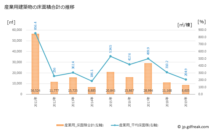 グラフ 年次 光市(ﾋｶﾘｼ 山口県)の建築着工の動向 産業用建築物の床面積合計の推移