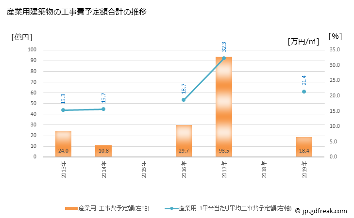 グラフ 年次 光市(ﾋｶﾘｼ 山口県)の建築着工の動向 産業用建築物の工事費予定額合計の推移