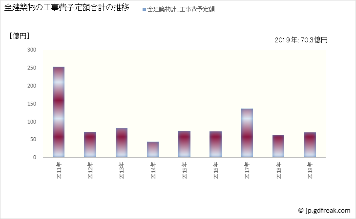 グラフ 年次 光市(ﾋｶﾘｼ 山口県)の建築着工の動向 全建築物の工事費予定額合計の推移