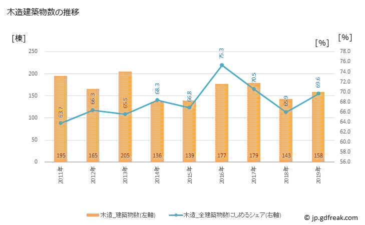 グラフ 年次 光市(ﾋｶﾘｼ 山口県)の建築着工の動向 木造建築物数の推移