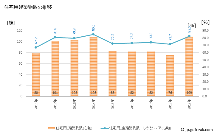 グラフ 年次 長門市(ﾅｶﾞﾄｼ 山口県)の建築着工の動向 住宅用建築物数の推移