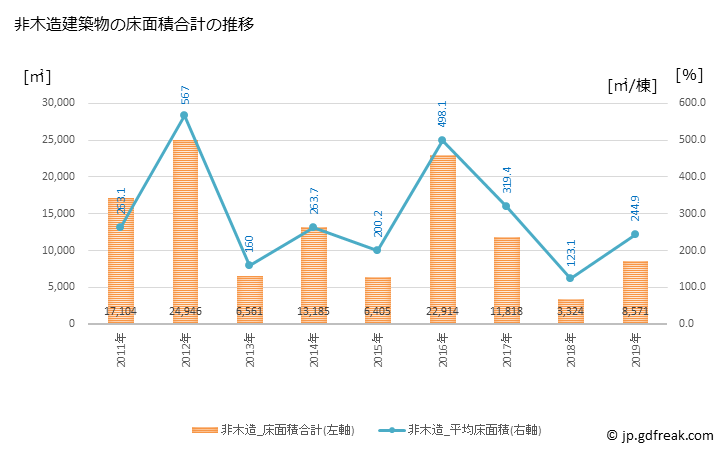 グラフ 年次 柳井市(ﾔﾅｲｼ 山口県)の建築着工の動向 非木造建築物の床面積合計の推移