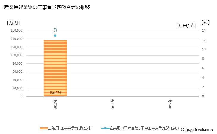 グラフ 年次 柳井市(ﾔﾅｲｼ 山口県)の建築着工の動向 産業用建築物の工事費予定額合計の推移