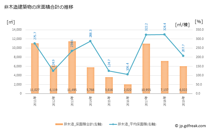 グラフ 年次 美祢市(ﾐﾈｼ 山口県)の建築着工の動向 非木造建築物の床面積合計の推移