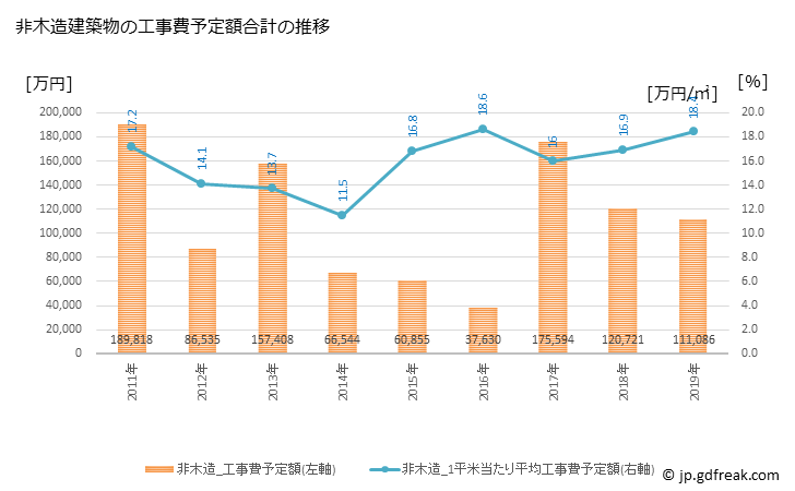 グラフ 年次 美祢市(ﾐﾈｼ 山口県)の建築着工の動向 非木造建築物の工事費予定額合計の推移