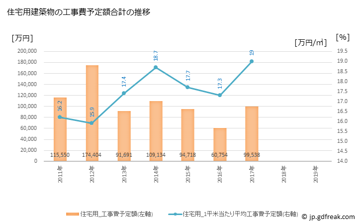 グラフ 年次 美祢市(ﾐﾈｼ 山口県)の建築着工の動向 住宅用建築物の工事費予定額合計の推移