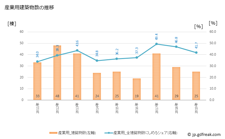 グラフ 年次 美祢市(ﾐﾈｼ 山口県)の建築着工の動向 産業用建築物数の推移