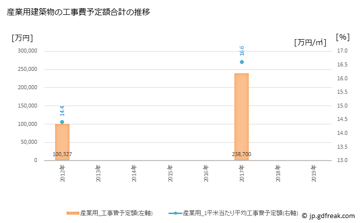グラフ 年次 美祢市(ﾐﾈｼ 山口県)の建築着工の動向 産業用建築物の工事費予定額合計の推移