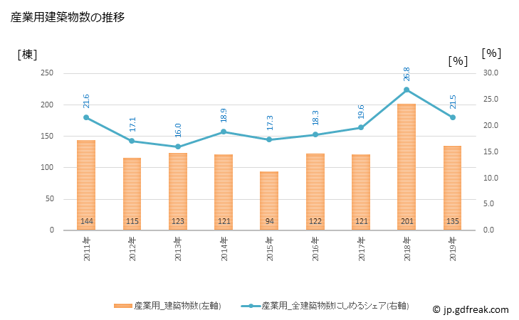 グラフ 年次 周南市(ｼｭｳﾅﾝｼ 山口県)の建築着工の動向 産業用建築物数の推移