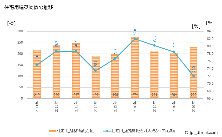 グラフ 年次 山陽小野田市(ｻﾝﾖｳｵﾉﾀﾞｼ 山口県)の建築着工の動向 住宅用建築物数の推移