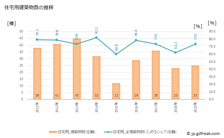 グラフ 年次 周防大島町(ｽｵｳｵｵｼﾏﾁｮｳ 山口県)の建築着工の動向 住宅用建築物数の推移