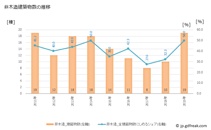 グラフ 年次 和木町(ﾜｷﾁｮｳ 山口県)の建築着工の動向 非木造建築物数の推移