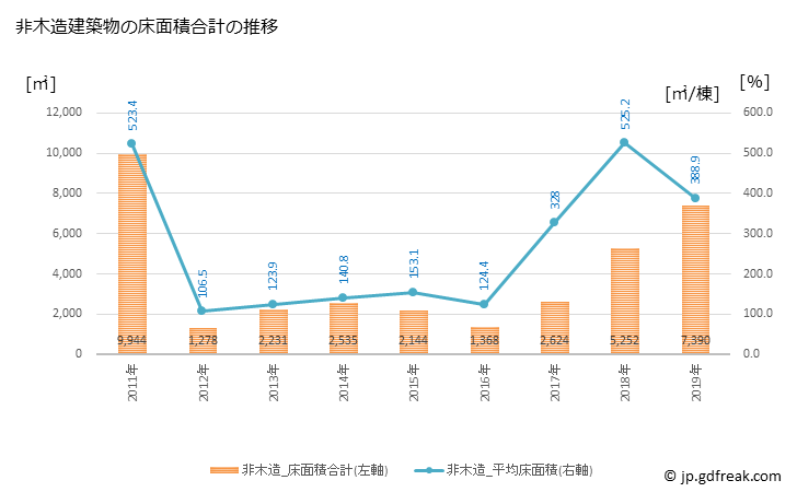 グラフ 年次 和木町(ﾜｷﾁｮｳ 山口県)の建築着工の動向 非木造建築物の床面積合計の推移