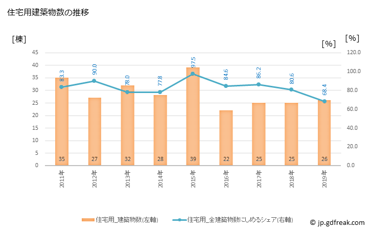 グラフ 年次 和木町(ﾜｷﾁｮｳ 山口県)の建築着工の動向 住宅用建築物数の推移