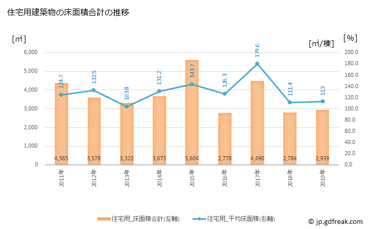 グラフ 年次 和木町(ﾜｷﾁｮｳ 山口県)の建築着工の動向 住宅用建築物の床面積合計の推移