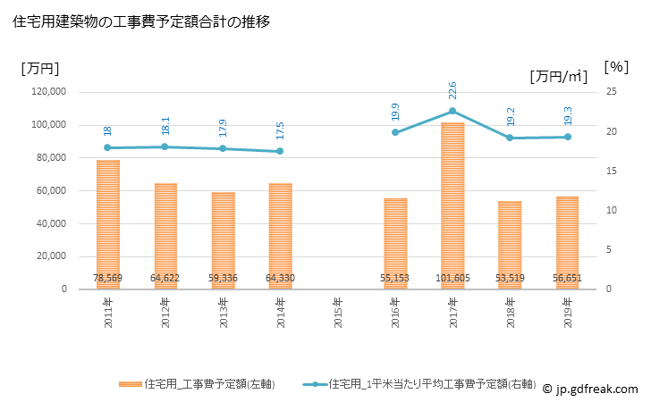 グラフ 年次 和木町(ﾜｷﾁｮｳ 山口県)の建築着工の動向 住宅用建築物の工事費予定額合計の推移