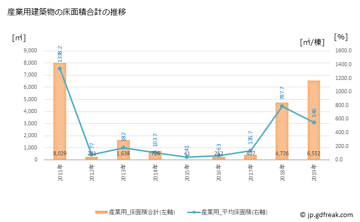 グラフ 年次 和木町(ﾜｷﾁｮｳ 山口県)の建築着工の動向 産業用建築物の床面積合計の推移