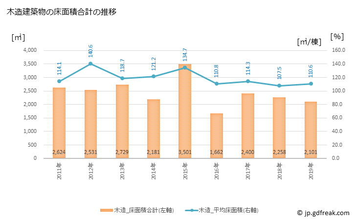 グラフ 年次 和木町(ﾜｷﾁｮｳ 山口県)の建築着工の動向 木造建築物の床面積合計の推移