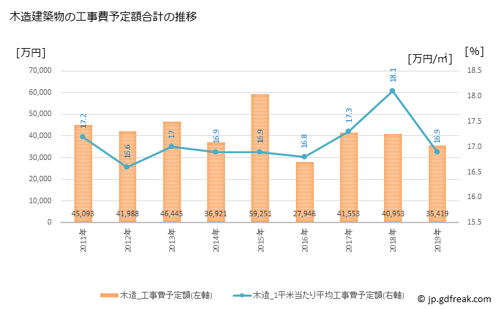 グラフ 年次 和木町(ﾜｷﾁｮｳ 山口県)の建築着工の動向 木造建築物の工事費予定額合計の推移