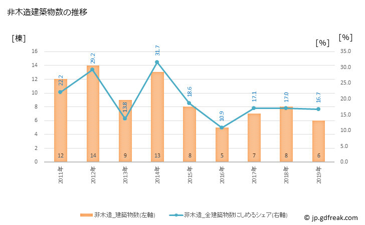 グラフ 年次 平生町(ﾋﾗｵﾁｮｳ 山口県)の建築着工の動向 非木造建築物数の推移