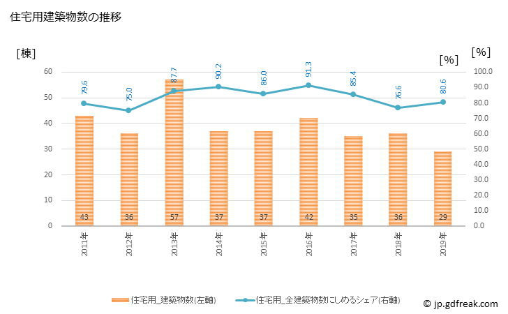 グラフ 年次 平生町(ﾋﾗｵﾁｮｳ 山口県)の建築着工の動向 住宅用建築物数の推移