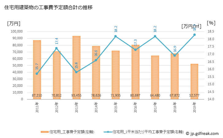グラフ 年次 平生町(ﾋﾗｵﾁｮｳ 山口県)の建築着工の動向 住宅用建築物の工事費予定額合計の推移