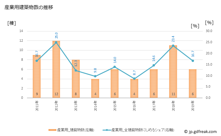 グラフ 年次 平生町(ﾋﾗｵﾁｮｳ 山口県)の建築着工の動向 産業用建築物数の推移