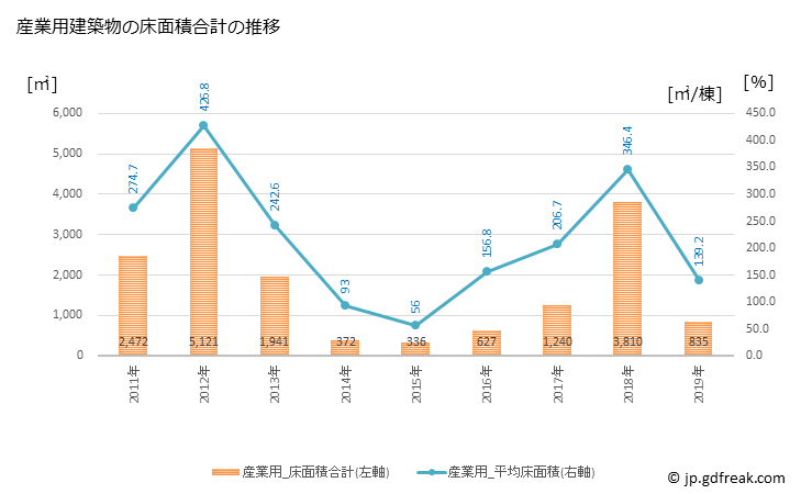 グラフ 年次 平生町(ﾋﾗｵﾁｮｳ 山口県)の建築着工の動向 産業用建築物の床面積合計の推移