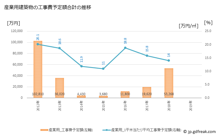 グラフ 年次 平生町(ﾋﾗｵﾁｮｳ 山口県)の建築着工の動向 産業用建築物の工事費予定額合計の推移