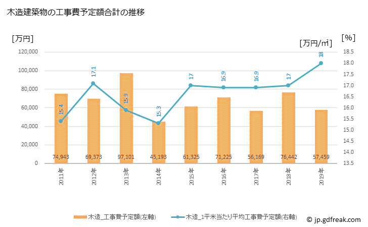 グラフ 年次 平生町(ﾋﾗｵﾁｮｳ 山口県)の建築着工の動向 木造建築物の工事費予定額合計の推移