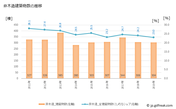 グラフ 年次 徳島市(ﾄｸｼﾏｼ 徳島県)の建築着工の動向 非木造建築物数の推移