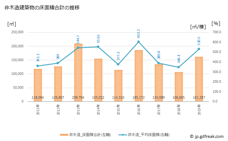 グラフ 年次 徳島市(ﾄｸｼﾏｼ 徳島県)の建築着工の動向 非木造建築物の床面積合計の推移