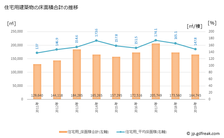 グラフ 年次 徳島市(ﾄｸｼﾏｼ 徳島県)の建築着工の動向 住宅用建築物の床面積合計の推移