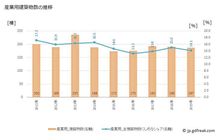 グラフ 年次 徳島市(ﾄｸｼﾏｼ 徳島県)の建築着工の動向 産業用建築物数の推移