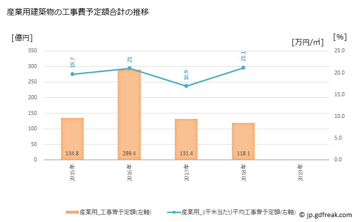 グラフ 年次 徳島市(ﾄｸｼﾏｼ 徳島県)の建築着工の動向 産業用建築物の工事費予定額合計の推移