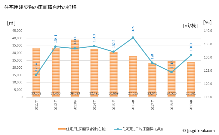グラフ 年次 鳴門市(ﾅﾙﾄｼ 徳島県)の建築着工の動向 住宅用建築物の床面積合計の推移