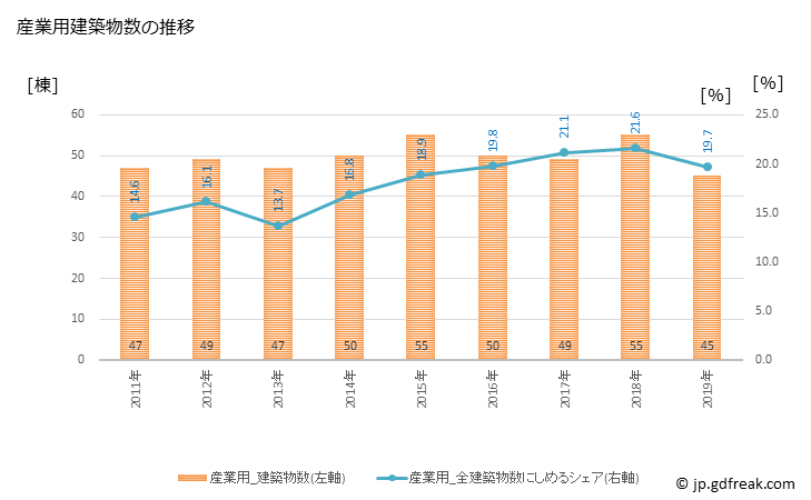 グラフ 年次 鳴門市(ﾅﾙﾄｼ 徳島県)の建築着工の動向 産業用建築物数の推移