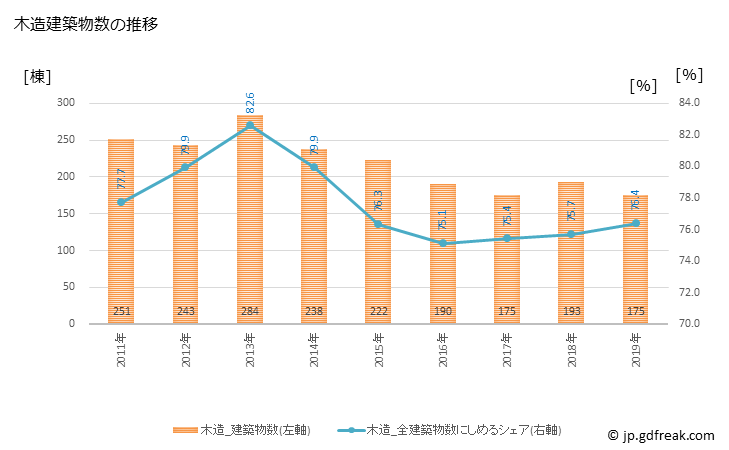 グラフ 年次 鳴門市(ﾅﾙﾄｼ 徳島県)の建築着工の動向 木造建築物数の推移