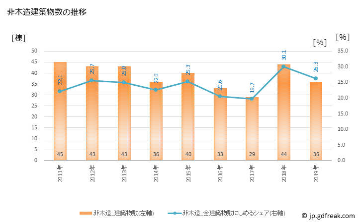 グラフ 年次 小松島市(ｺﾏﾂｼﾏｼ 徳島県)の建築着工の動向 非木造建築物数の推移