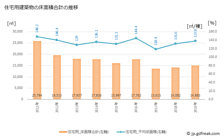 グラフ 年次 小松島市(ｺﾏﾂｼﾏｼ 徳島県)の建築着工の動向 住宅用建築物の床面積合計の推移