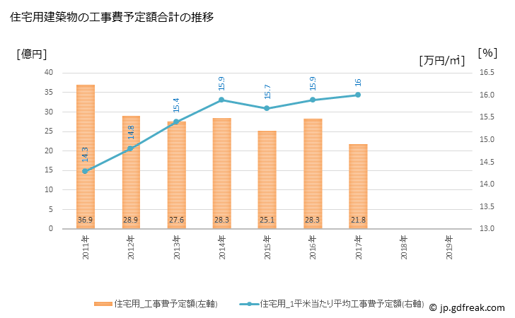 グラフ 年次 小松島市(ｺﾏﾂｼﾏｼ 徳島県)の建築着工の動向 住宅用建築物の工事費予定額合計の推移