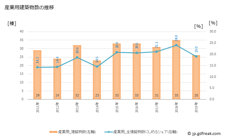 グラフ 年次 小松島市(ｺﾏﾂｼﾏｼ 徳島県)の建築着工の動向 産業用建築物数の推移