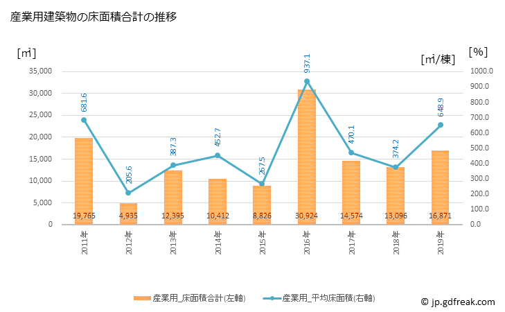 グラフ 年次 小松島市(ｺﾏﾂｼﾏｼ 徳島県)の建築着工の動向 産業用建築物の床面積合計の推移