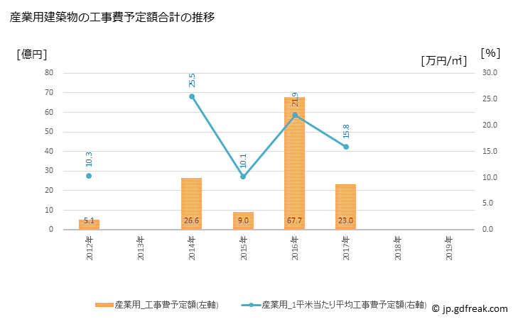 グラフ 年次 小松島市(ｺﾏﾂｼﾏｼ 徳島県)の建築着工の動向 産業用建築物の工事費予定額合計の推移