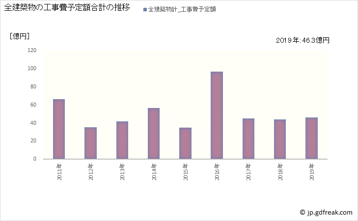 グラフ 年次 小松島市(ｺﾏﾂｼﾏｼ 徳島県)の建築着工の動向 全建築物の工事費予定額合計の推移