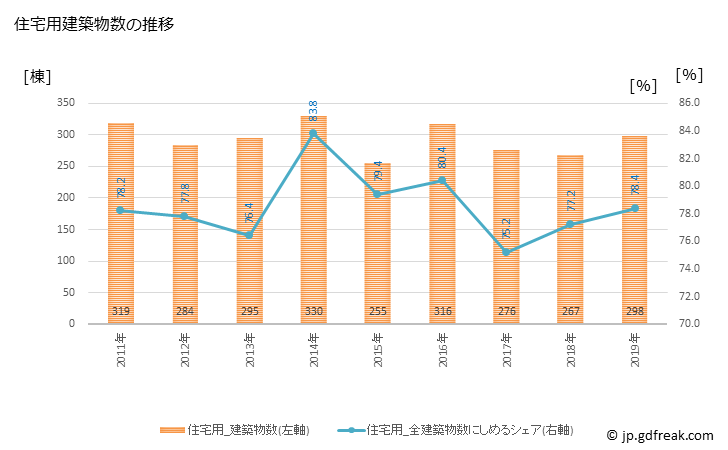 グラフ 年次 阿南市(ｱﾅﾝｼ 徳島県)の建築着工の動向 住宅用建築物数の推移